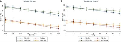 Associations Between Fitness, Physical Activity, and Fatness in Preschool Children With Typical and Atypical Motor Coordination